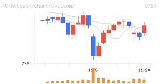 ザインエレクトロニクス(6769)の日足チャート