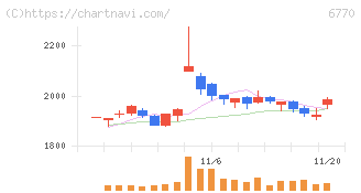 アルプスアルパイン(6770)の日足チャート