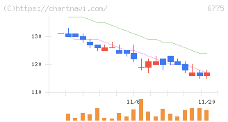 ＴＢグループ(6775)の日足チャート