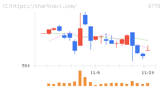 アルチザネットワークス(6778)の日足チャート