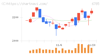 鈴木(6785)の日足チャート