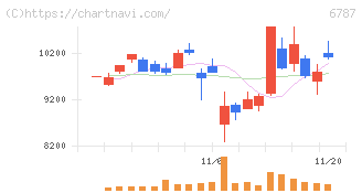 メイコー(6787)の日足チャート