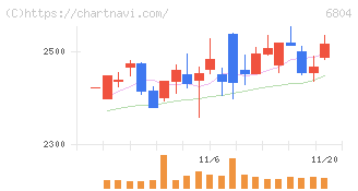 ホシデン(6804)の日足チャート