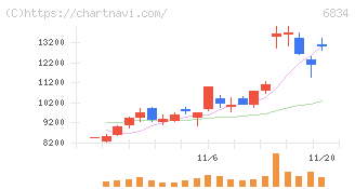 精工技研(6834)の日足チャート