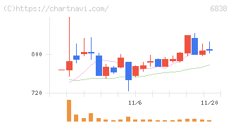 多摩川ホールディングス(6838)の日足チャート