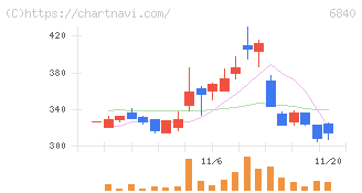 ＡＫＩＢＡホールディングス(6840)の日足チャート