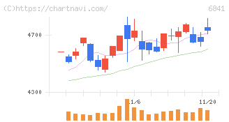 横河電機(6841)の日足チャート