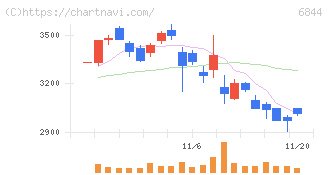新電元工業(6844)の日足チャート
