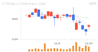 エスペック(6859)の日足チャート