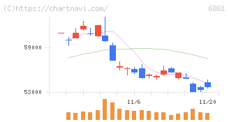 キーエンス(6861)の日足チャート