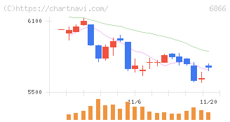 ＨＩＯＫＩ(6866)の日足チャート
