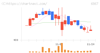リーダー電子(6867)の日足チャート