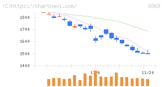 シスメックス(6869)の日足チャート