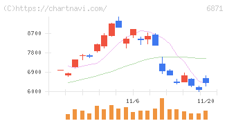 日本マイクロニクス(6871)の日足チャート