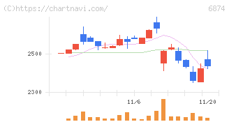 協立電機(6874)の日足チャート