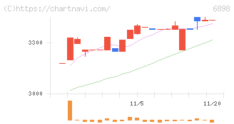 トミタ電機(6898)の日足チャート