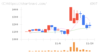 ジオマテック(6907)の日足チャート