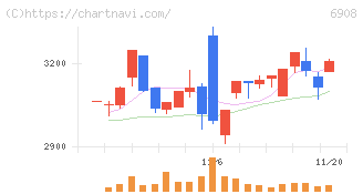 イリソ電子工業(6908)の日足チャート