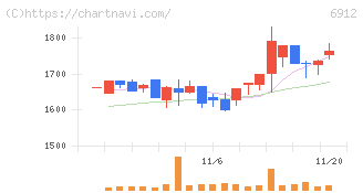 菊水ホールディングス(6912)の日足チャート