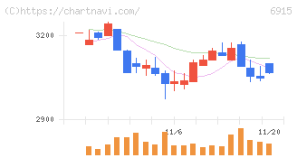 千代田インテグレ(6915)の日足チャート