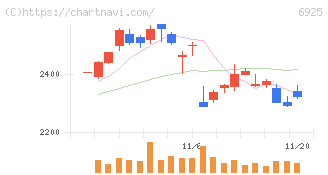 ウシオ電機(6925)の日足チャート