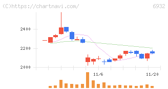 遠藤照明(6932)の日足チャート