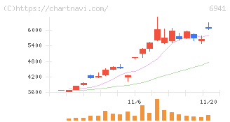 山一電機(6941)の日足チャート