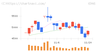 日本アビオニクス(6946)の日足チャート