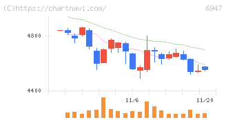 図研(6947)の日足チャート