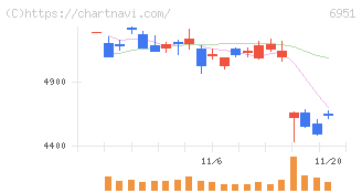 日本電子(6951)の日足チャート