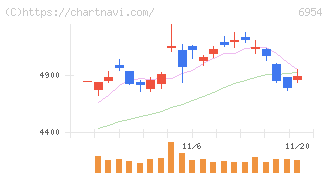 ファナック(6954)の日足チャート