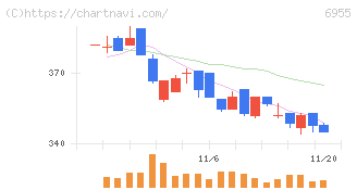 ＦＤＫ(6955)の日足チャート