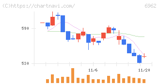 大真空(6962)の日足チャート