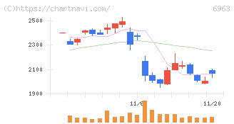 ローム(6963)の日足チャート