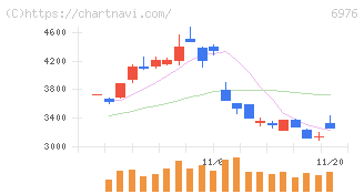 太陽誘電(6976)の日足チャート