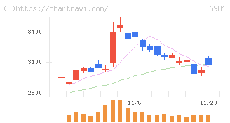 村田製作所(6981)の日足チャート