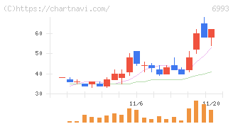 大黒屋ホールディングス(6993)の日足チャート