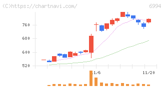 指月電機製作所(6994)の日足チャート