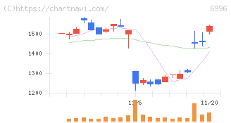 ニチコン(6996)の日足チャート