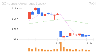 カナデビア(7004)の日足チャート