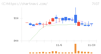 テノ．ホールディングス(7037)の日足チャート