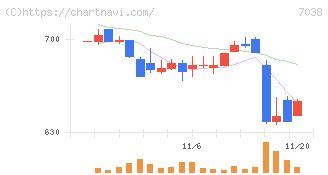 フロンティア・マネジメント(7038)の日足チャート