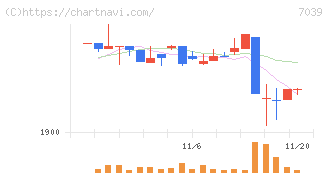 ブリッジインターナショナルグループ(7039)の日足チャート