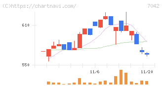 アクセスグループ・ホールディングス(7042)の日足チャート