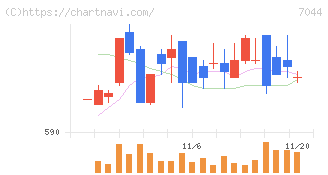 ピアラ(7044)の日足チャート