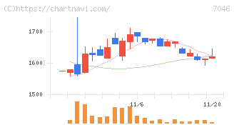 ＴＤＳＥ(7046)の日足チャート