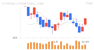 識学(7049)の日足チャート