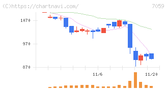 コプロ・ホールディングス(7059)の日足チャート