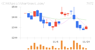インティメート・マージャー(7072)の日足チャート