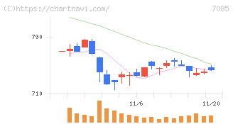 カーブスホールディングス(7085)の日足チャート